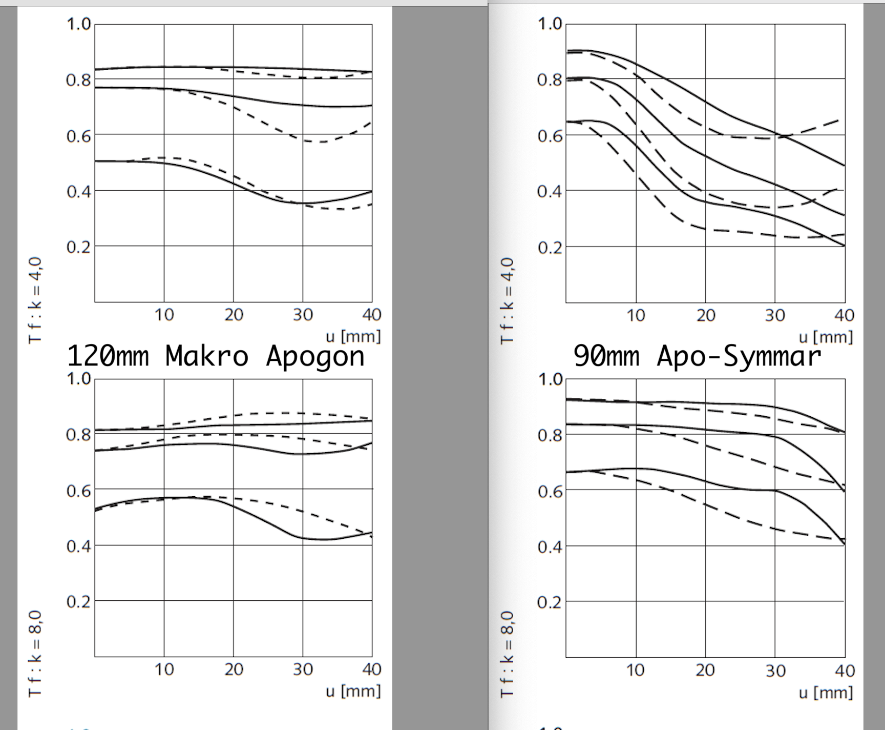 120mm vs 90mm MTF Rollei.png