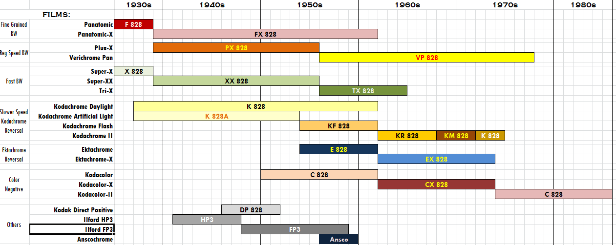 828 Film Timeline.png