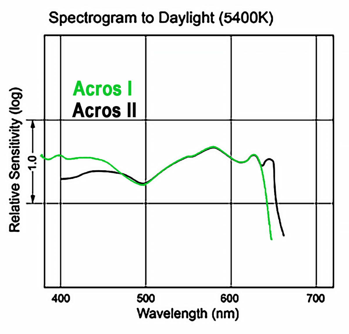 Acros I_II_Spectral Graphs.jpg
