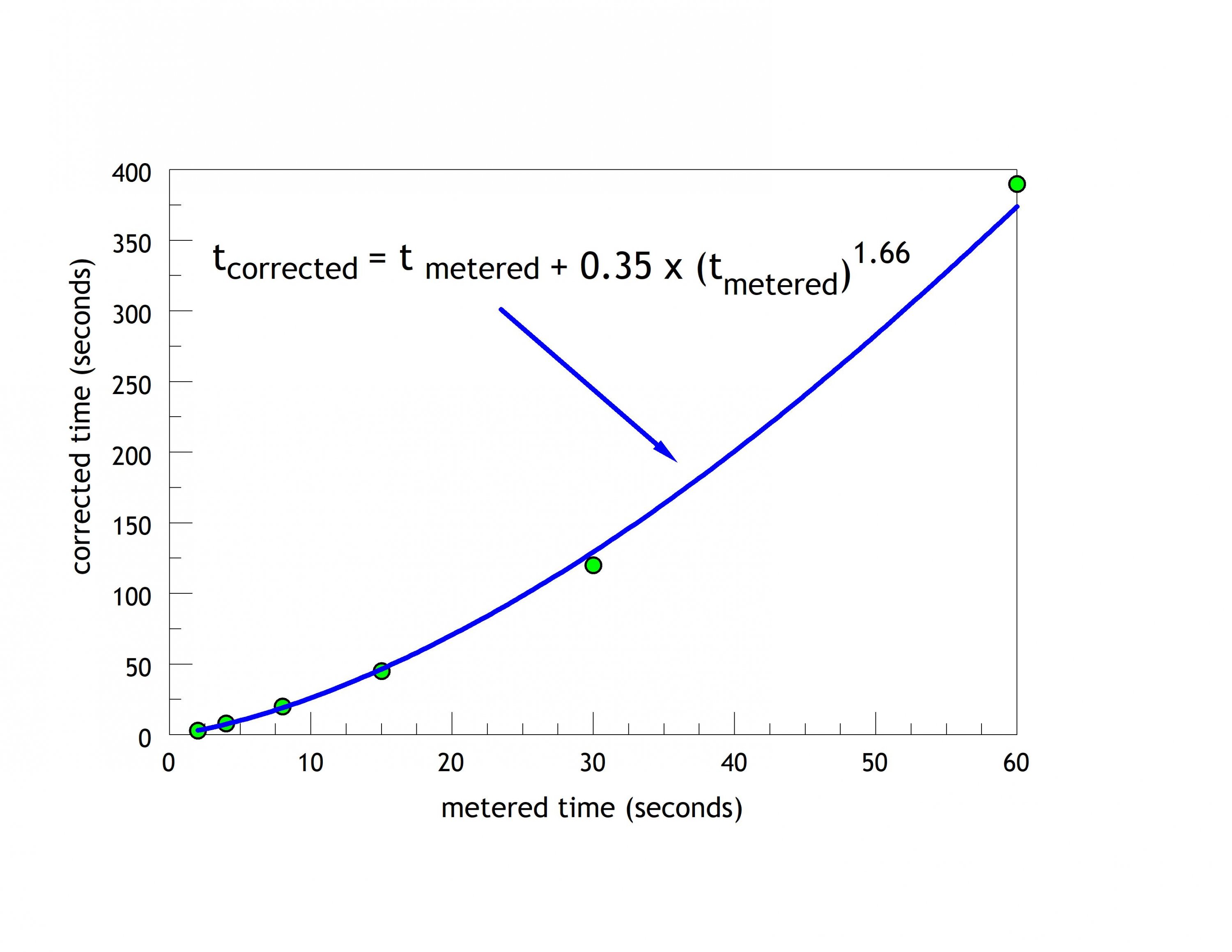 adox CHS 100 II reciprocity correction.jpg
