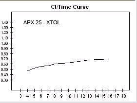 APX 25 Xtol CI Time Curve.jpg