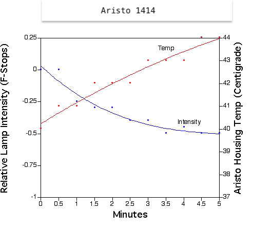 Aristo IntensityTemp.png