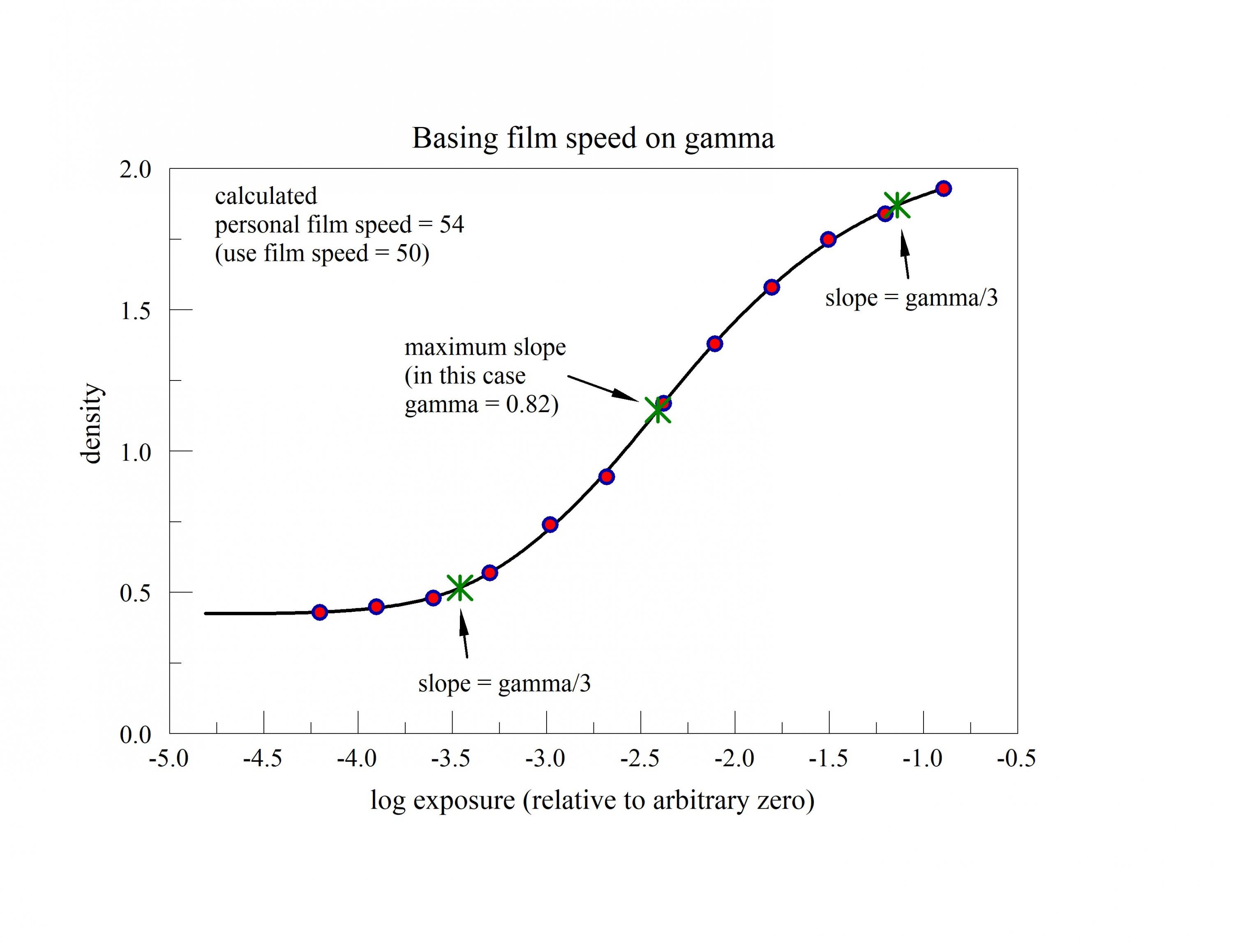 basing film speed on gamma.jpg