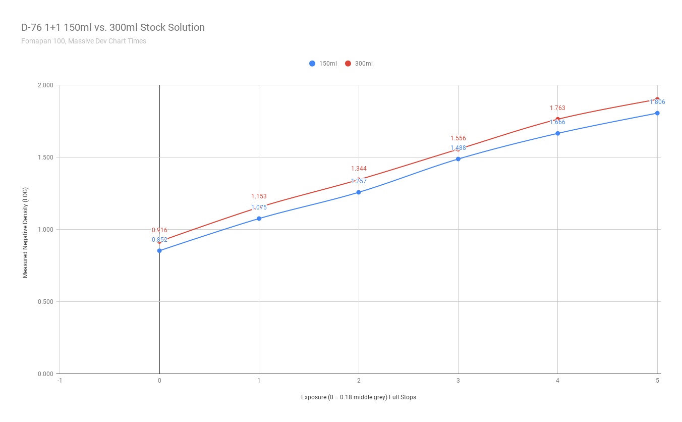 D-76 1+1 150ml vs. 300ml Stock Solution.png