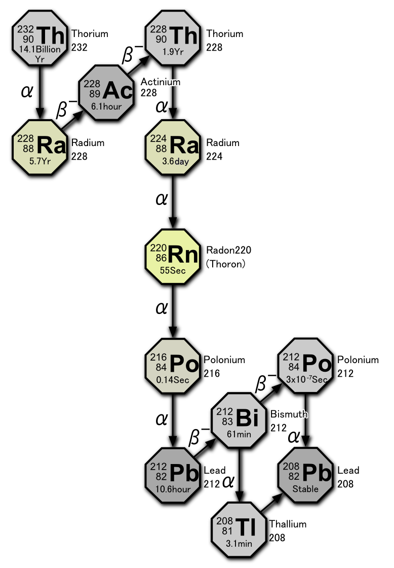 Decay_chain(4n,Thorium_series).PNG