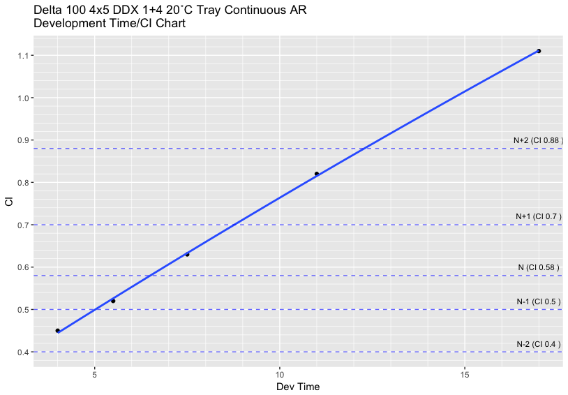 Delta 100 DDX 1+4 Tray Dev Times 2017.png