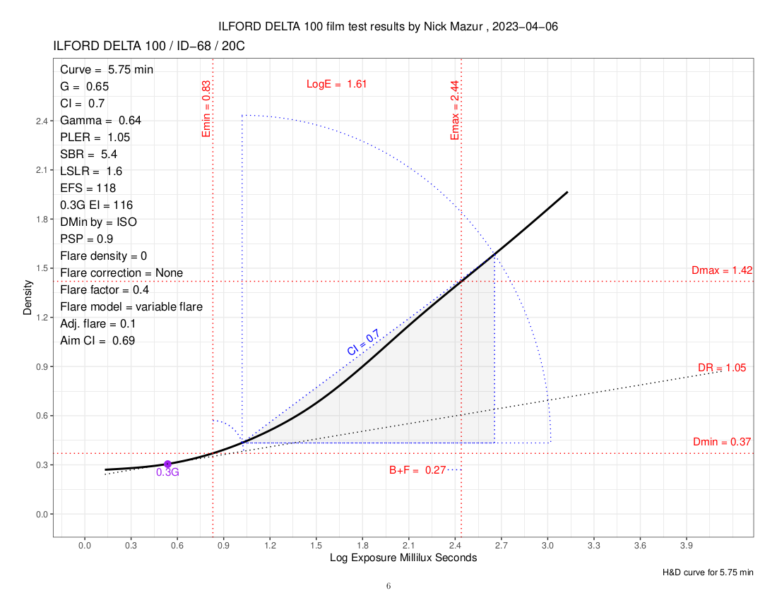 delta100_id68Plots.pdf03GTangentLine.png