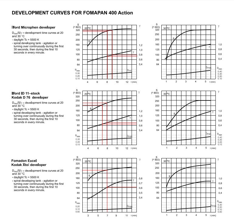 Development curves foma 400.JPG