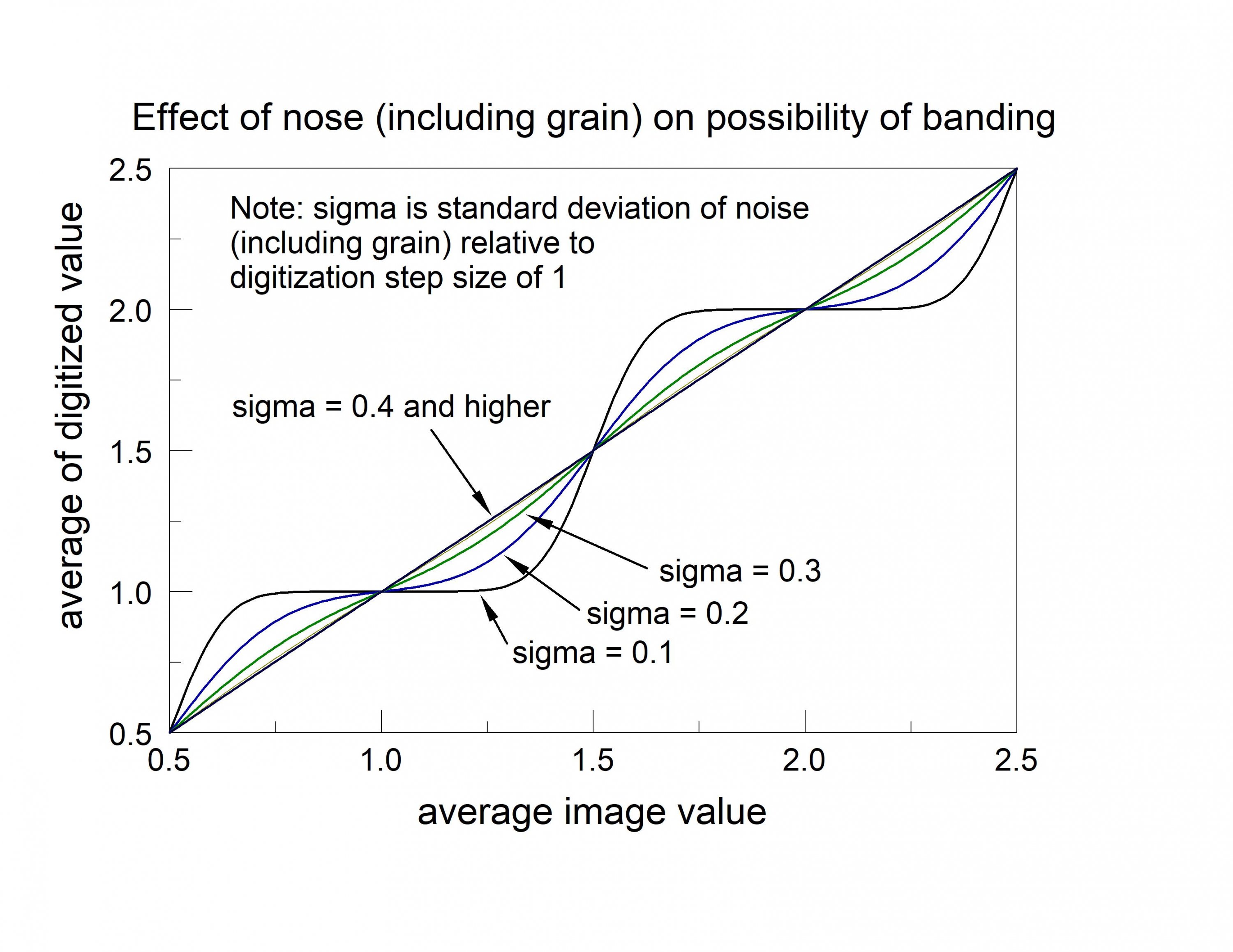 Effect of noise including grain on possibility of  banding.jpg
