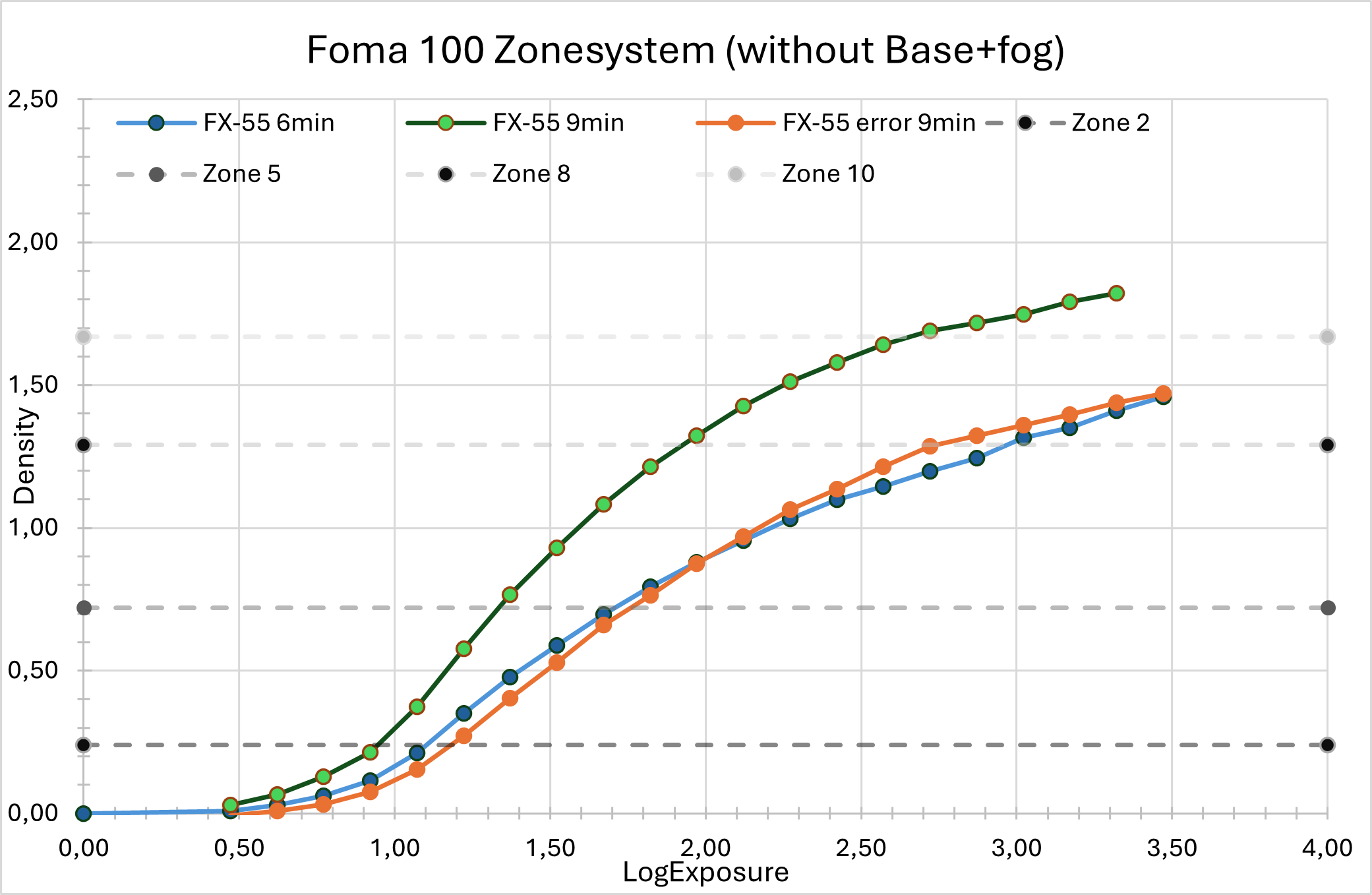 Foma 100 error comparison.png