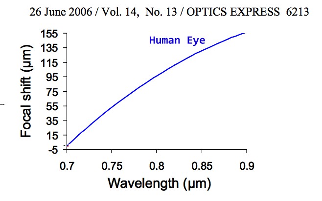 Human Eye Focus Shift.jpg