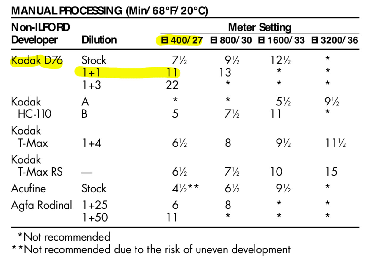 Ilford Film Processing Chart