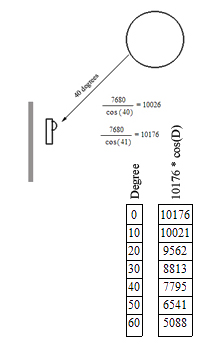 Illuminance and cos.jpg