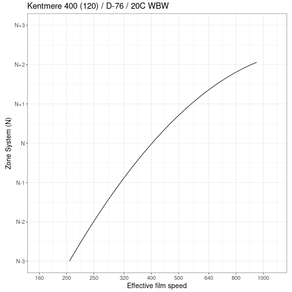 Kentmere400 zoneEFSPlotPlot2.png