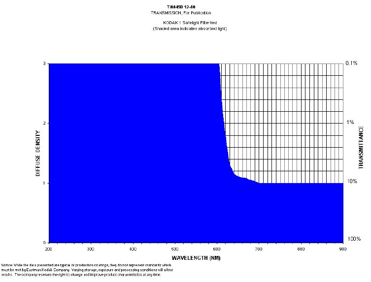 Kodak1A-SafelightTransSpectrum.JPG