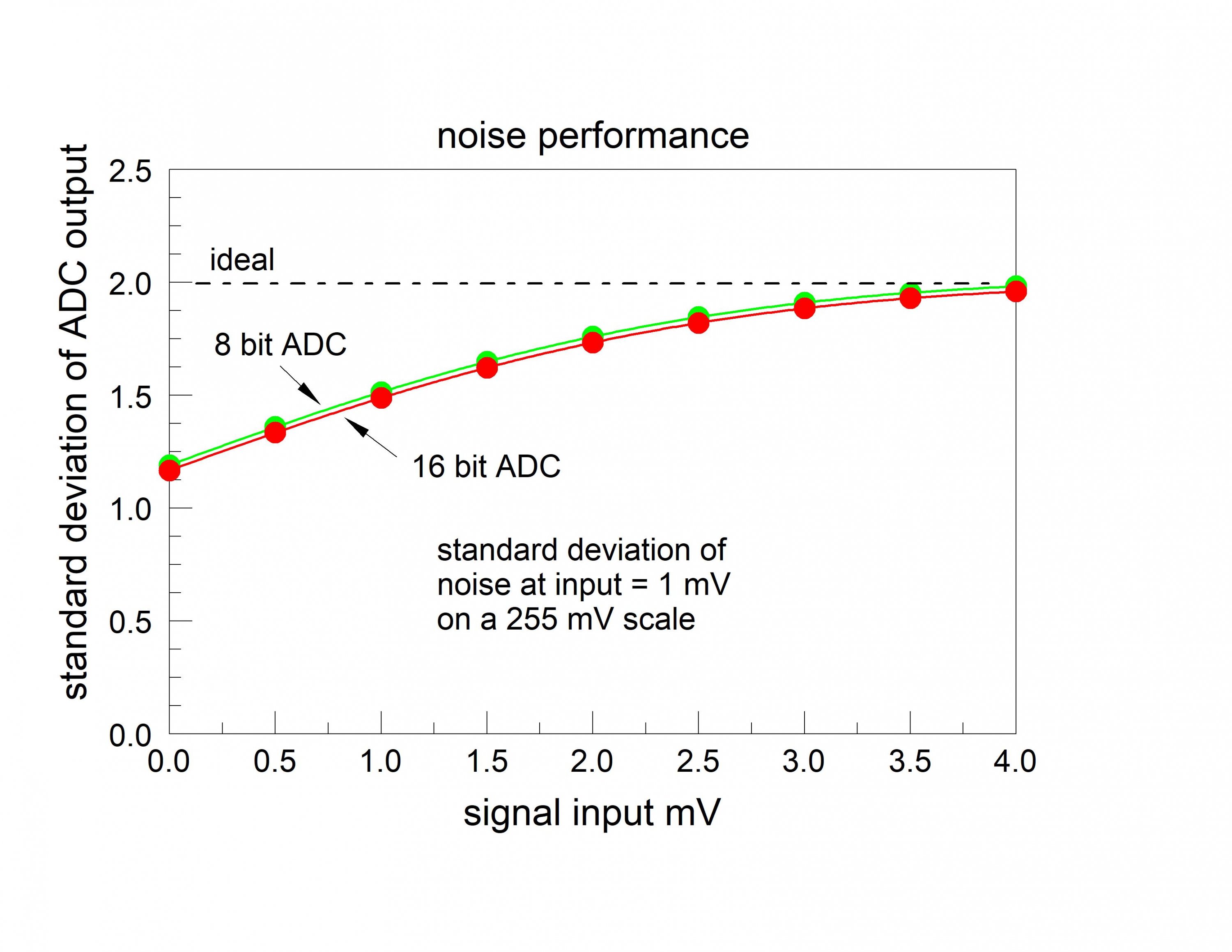 noise output as a function of signal.jpg