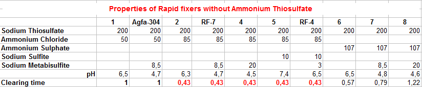 rapid fixers without sod. thiosilf. chart.gif