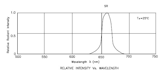 red LED intensity.jpg