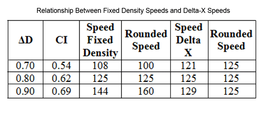 Relationship Between Fixed Density Speeds and Delta X Speeds copy.gif