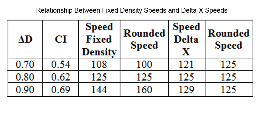 Relationship Between Fixed Density Speeds and Delta X Speeds.jpg