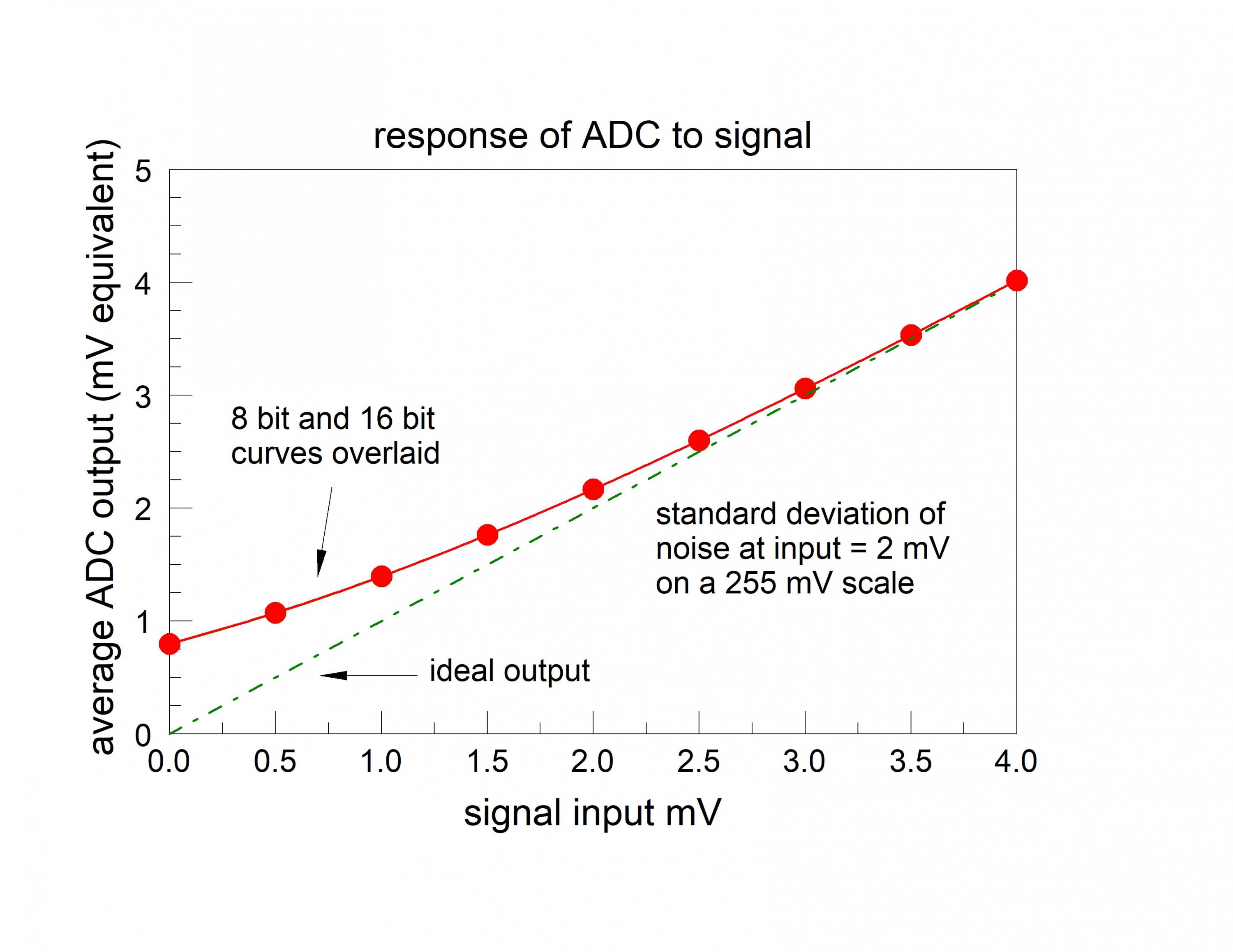 response of ADC to input.jpg