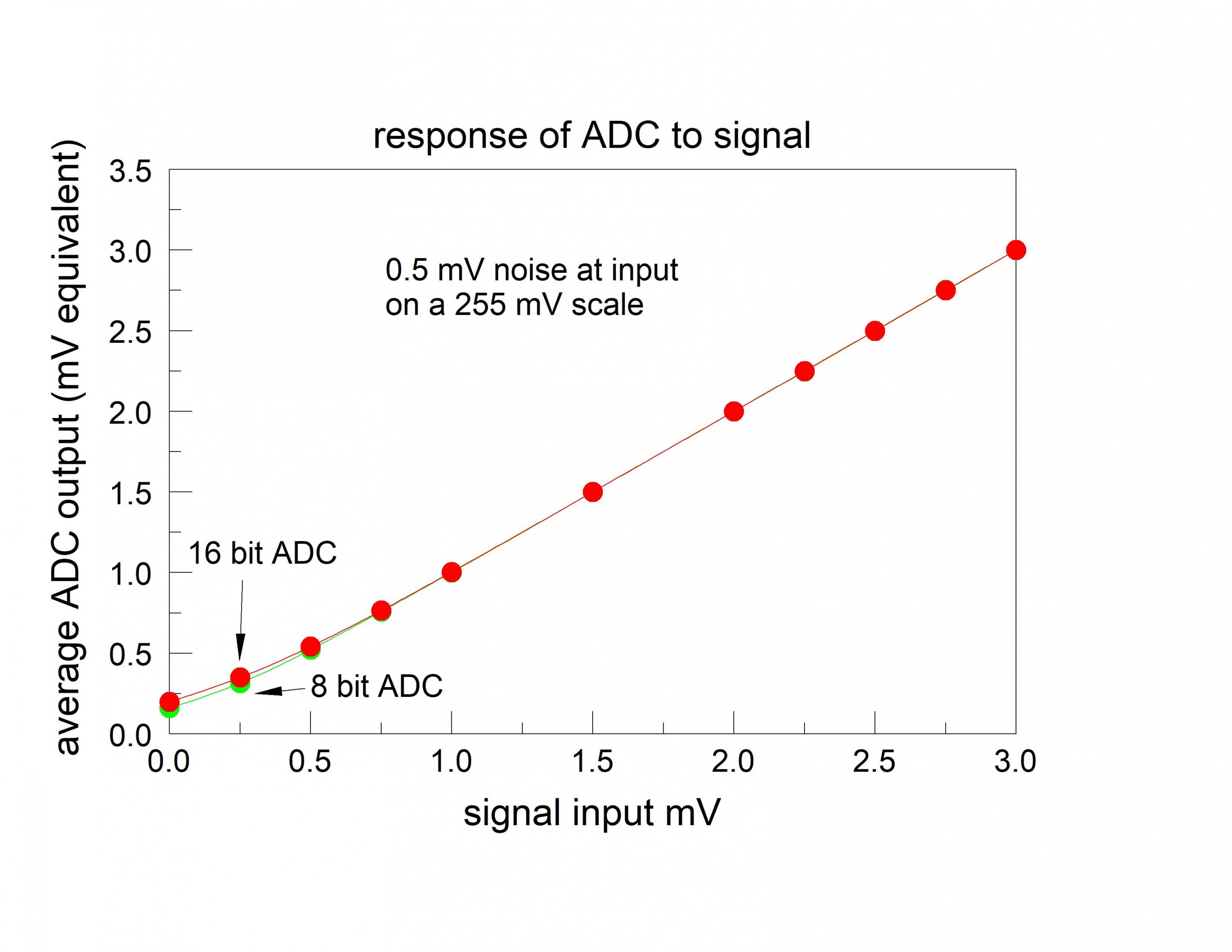 response of ADC to sgnal.jpg