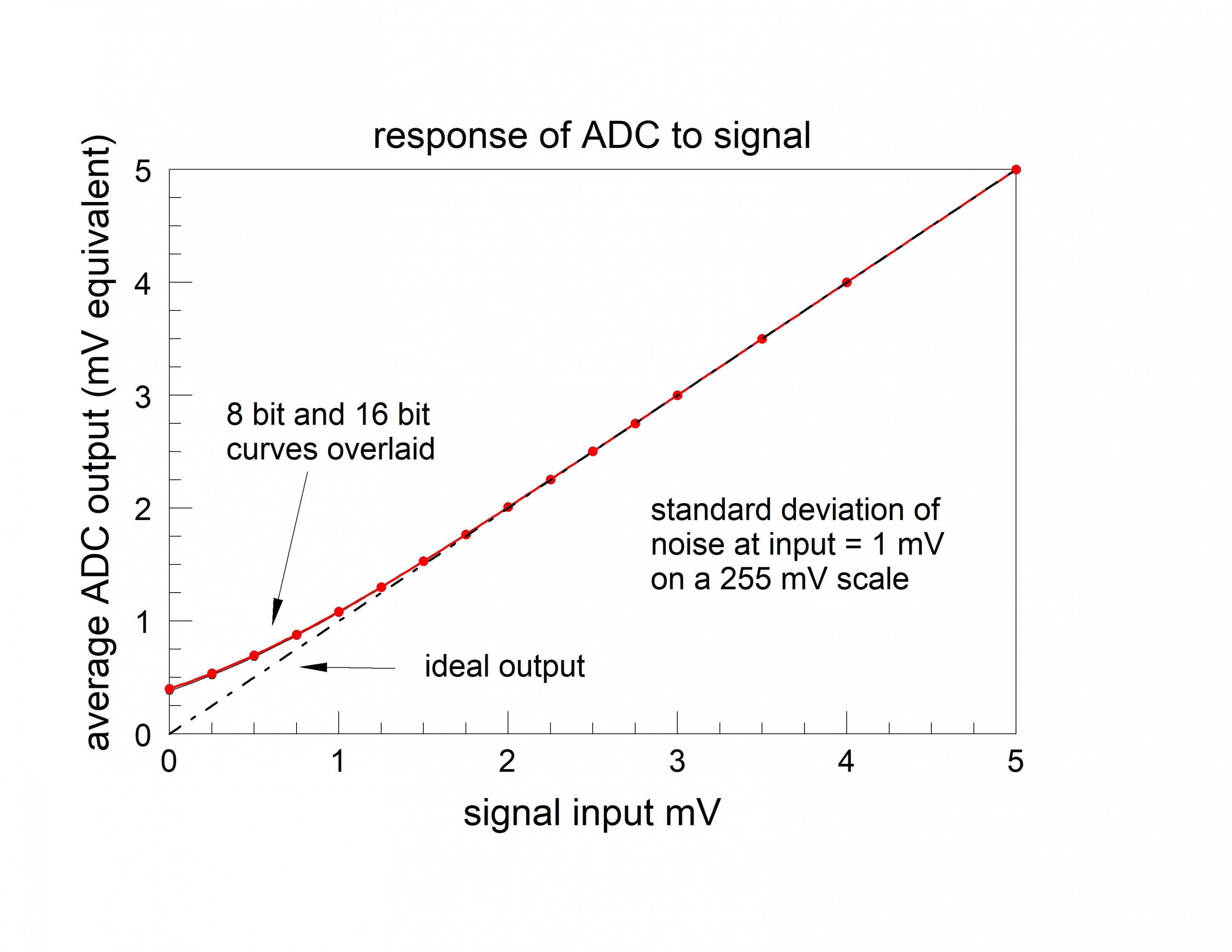 response of ADC to signal.jpg