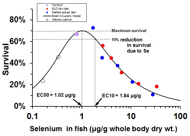 Se_dose-response_salmon.jpg