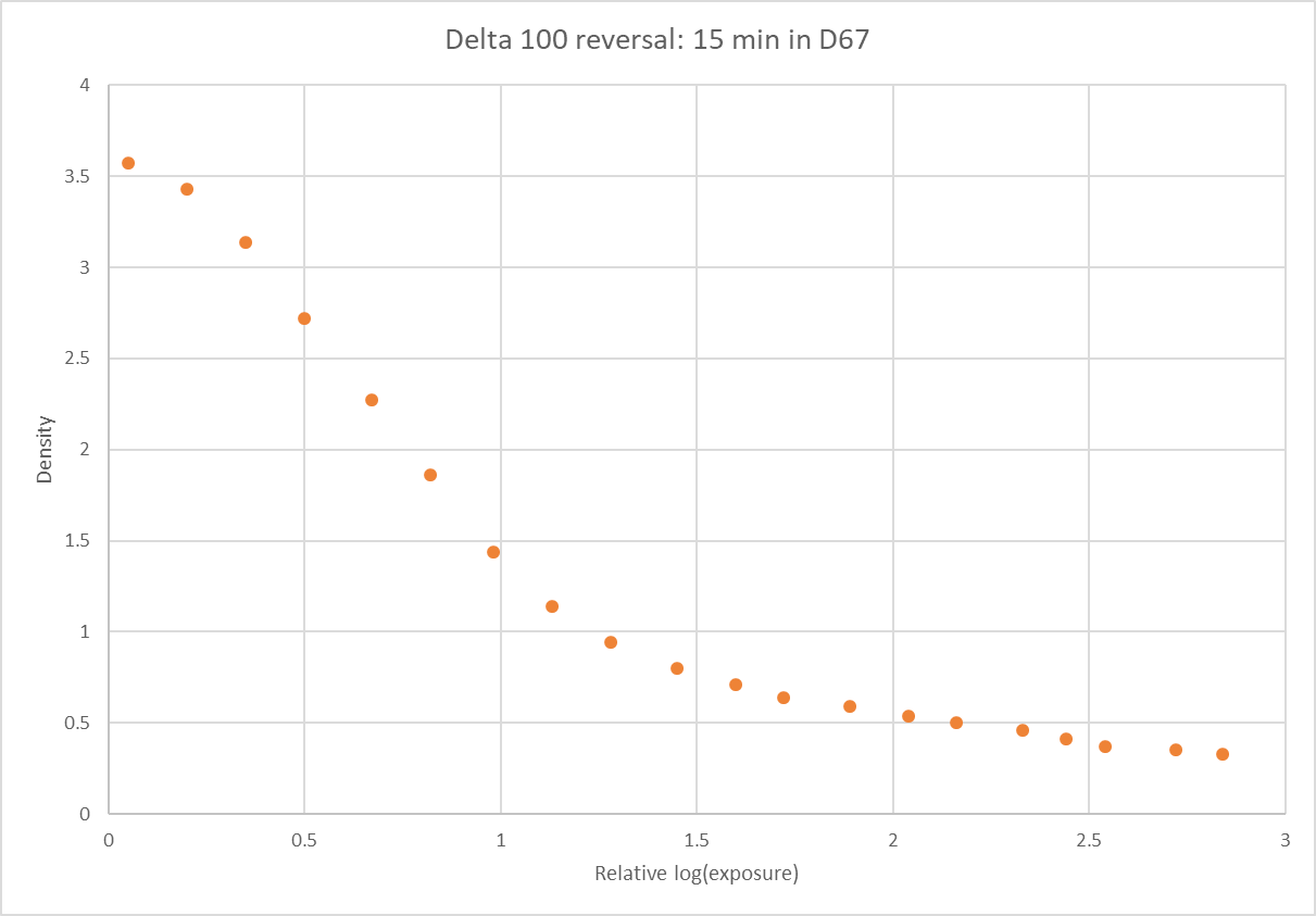 sensitometry_delta_100_reversal_d67_15_min.png