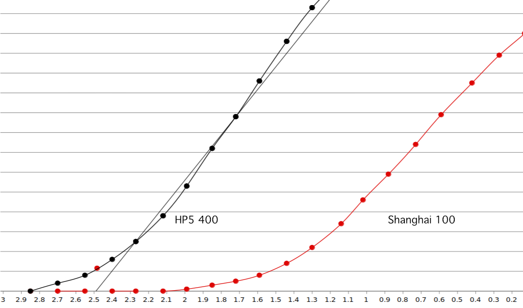 Shanghai 100 Speed test.jpg