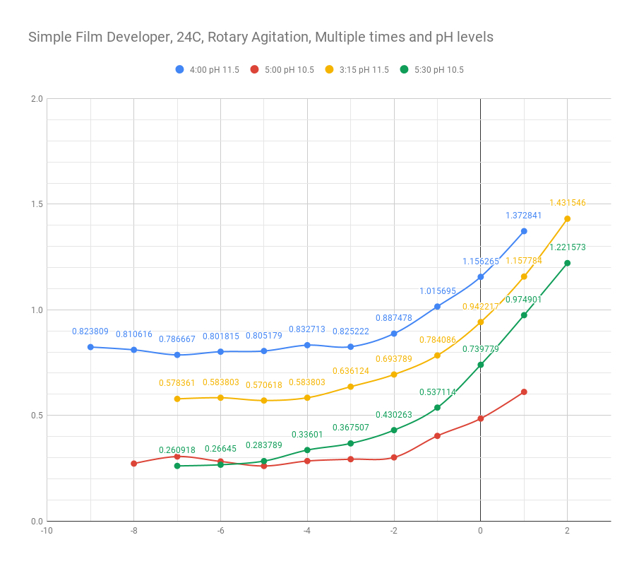 Simple Film Developer, 24C, Rotary Agitation, Multiple times and pH levels.jpg