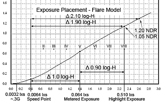 Speed Point - Metered Exposure Ratio - Flare Model - Zone markings A.jpg
