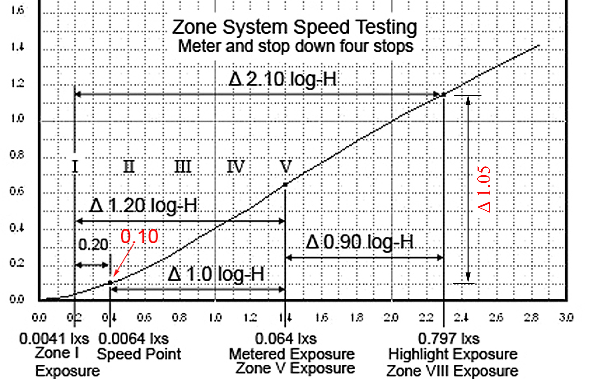 Speed Point - Metered Exposure Ratio - Zone System D.jpg