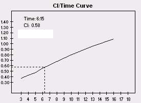 Tri-X, Time CI curve.jpg