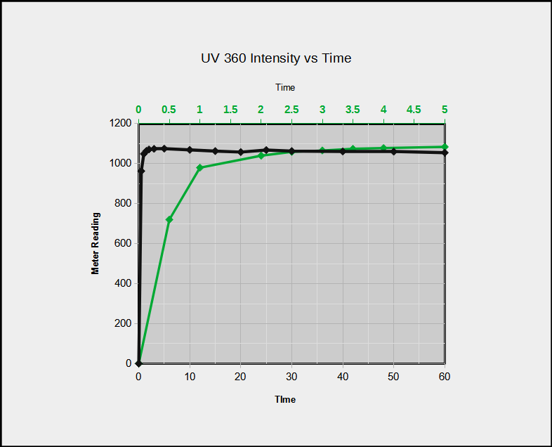UVBoxTime vs Intensity.png