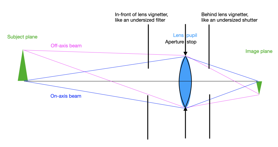 vignetting_on_axis.png