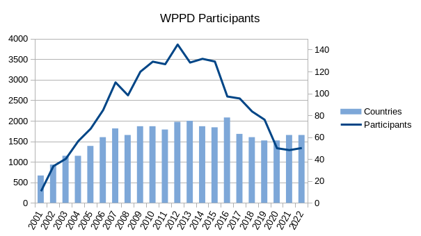 WPPD Participants.png