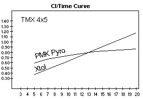 Xtol CI time curve.jpg