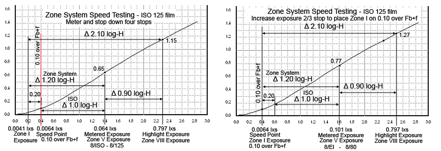 Zone System vs ISO.jpg