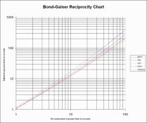 Bond-GainerReciprocityChart.gif