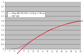 Neopan:Xtol curve.jpg