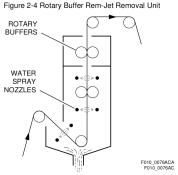 Rotary Buffer Rem-Jet Removal Unit.png