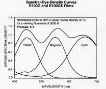 Ektachrome dye curves.jpg