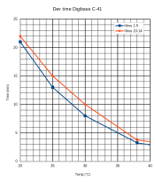 C41_Digibase_Time_Temp.png