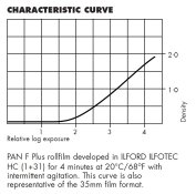 Ilford Pan-F Plus curve.JPG