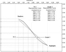 Reproduction curve - Comparing N+1 and Grade 3.jpg