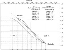 Reproduction curve - Comparing N+1 and Grade 3 - with Normal reference.jpg