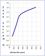 Effective Film Speed vs Zone System N.jpg