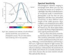 Sectral Sensitivities of a film a meter and an eye. Copyright WBM Ed.2 p.190.jpg