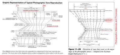 Kodak tone diagram and Materials tone diagram.jpg